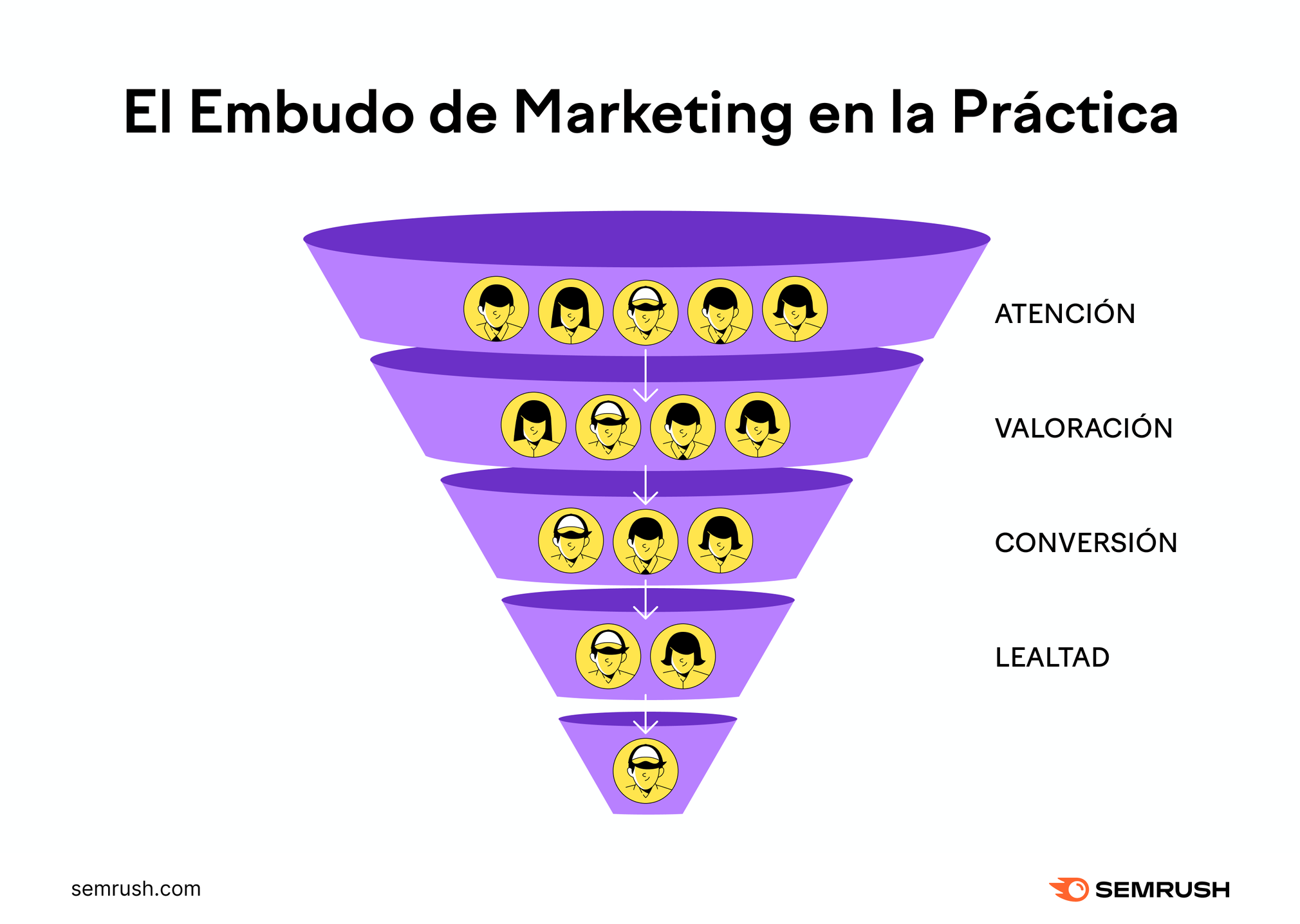El embudo de marketing en la práctica