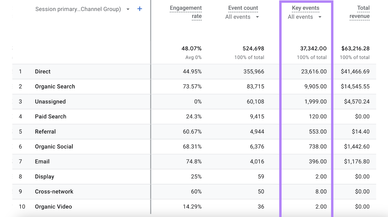 Colonna "Eventi chiave" evidenziata nel report GA4