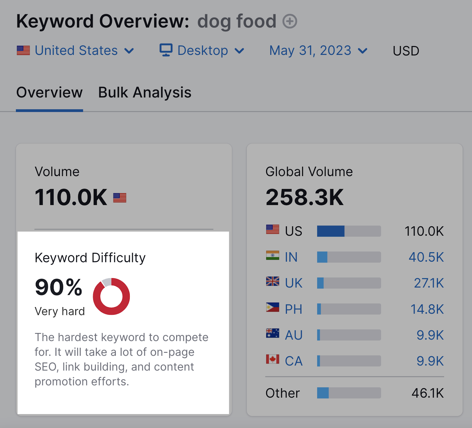 Métrica de dificultad de las palabras clave en la herramienta Descripción general de palabras clave de Semrush