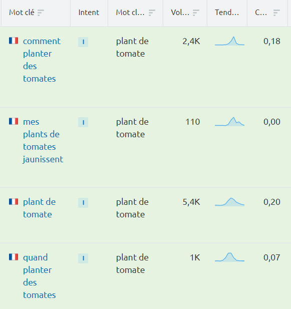 Semrush C:\Users\Fabien Rothey\Desktop\Traduction\Semrush Keyword Strategy Builder intentions