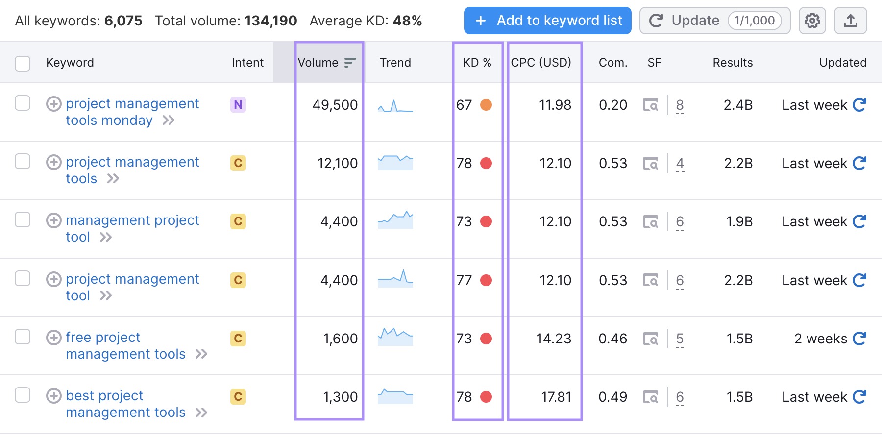 Columnas "Volumen", "KD%" y "CPC" resaltadas en la lista