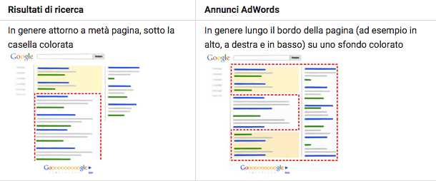Agire sulla web reputation implementando campagne Adwords