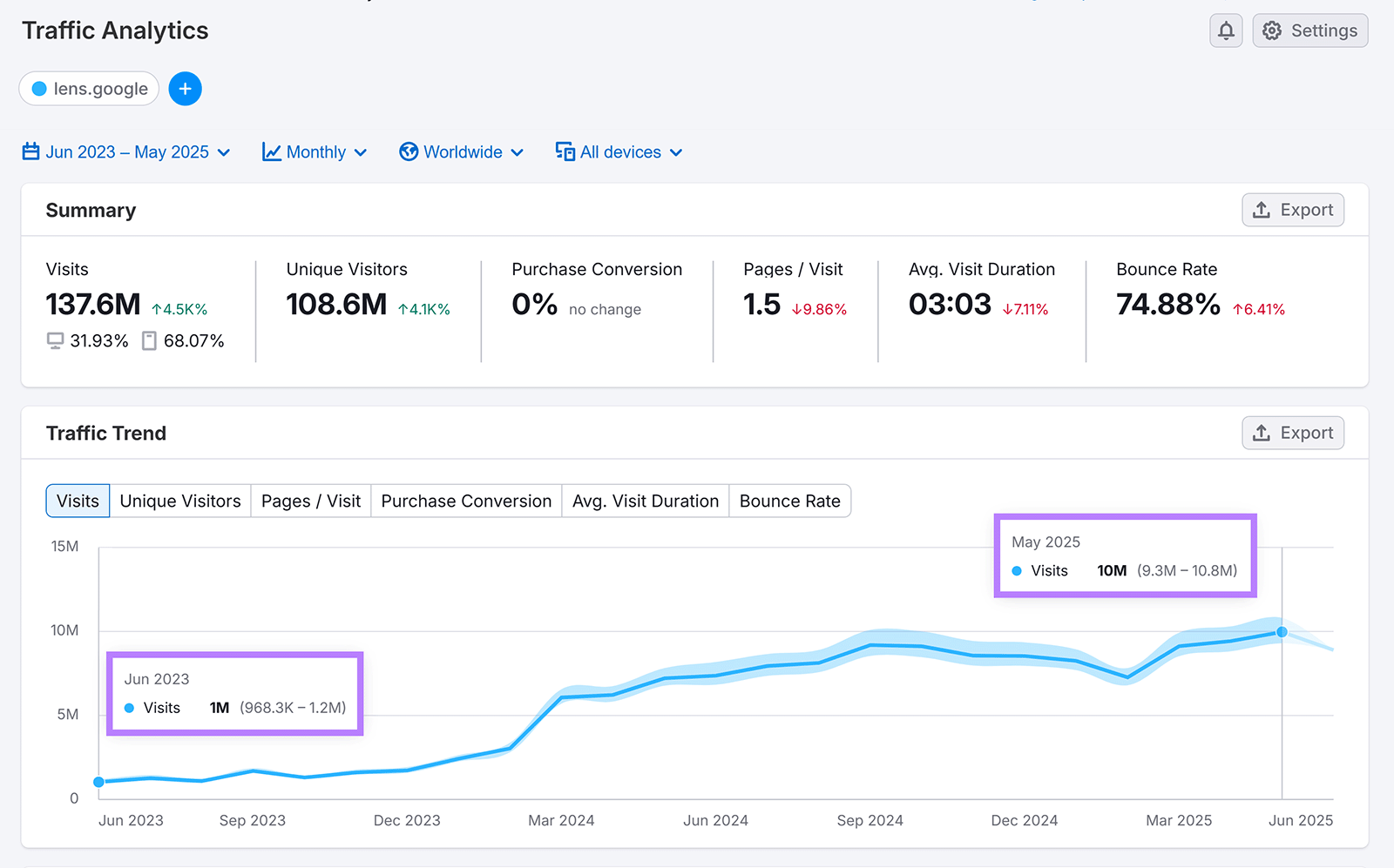 Traffic Analytics chart for Google Lens showing site visits growth trend