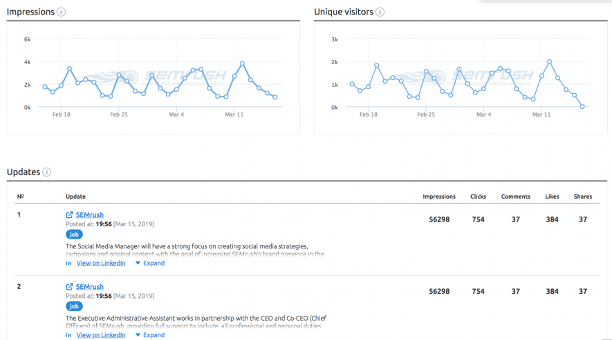 Analytics di LinkedIn