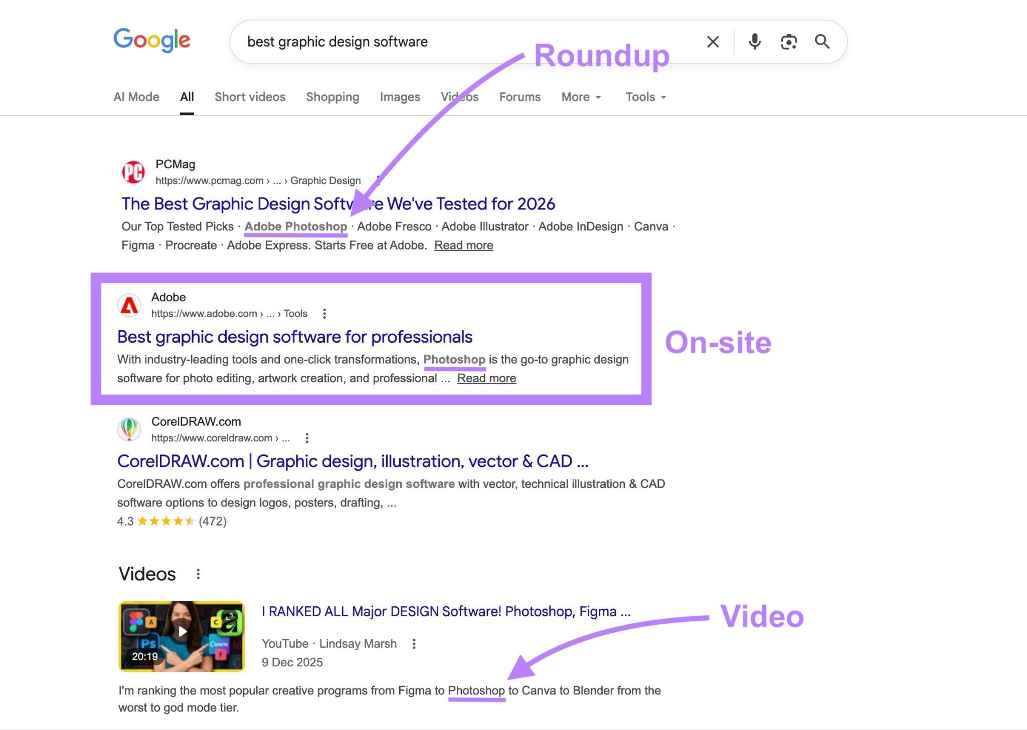Google SERP showing a brand, "Photoshop", with mentions on a roundup by a publication, a YouTube video, and on their own site.