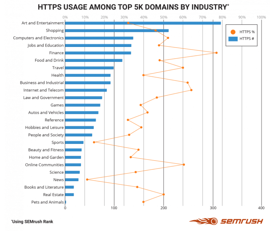 Uso del protocollo sicuro https nei siti top 5000