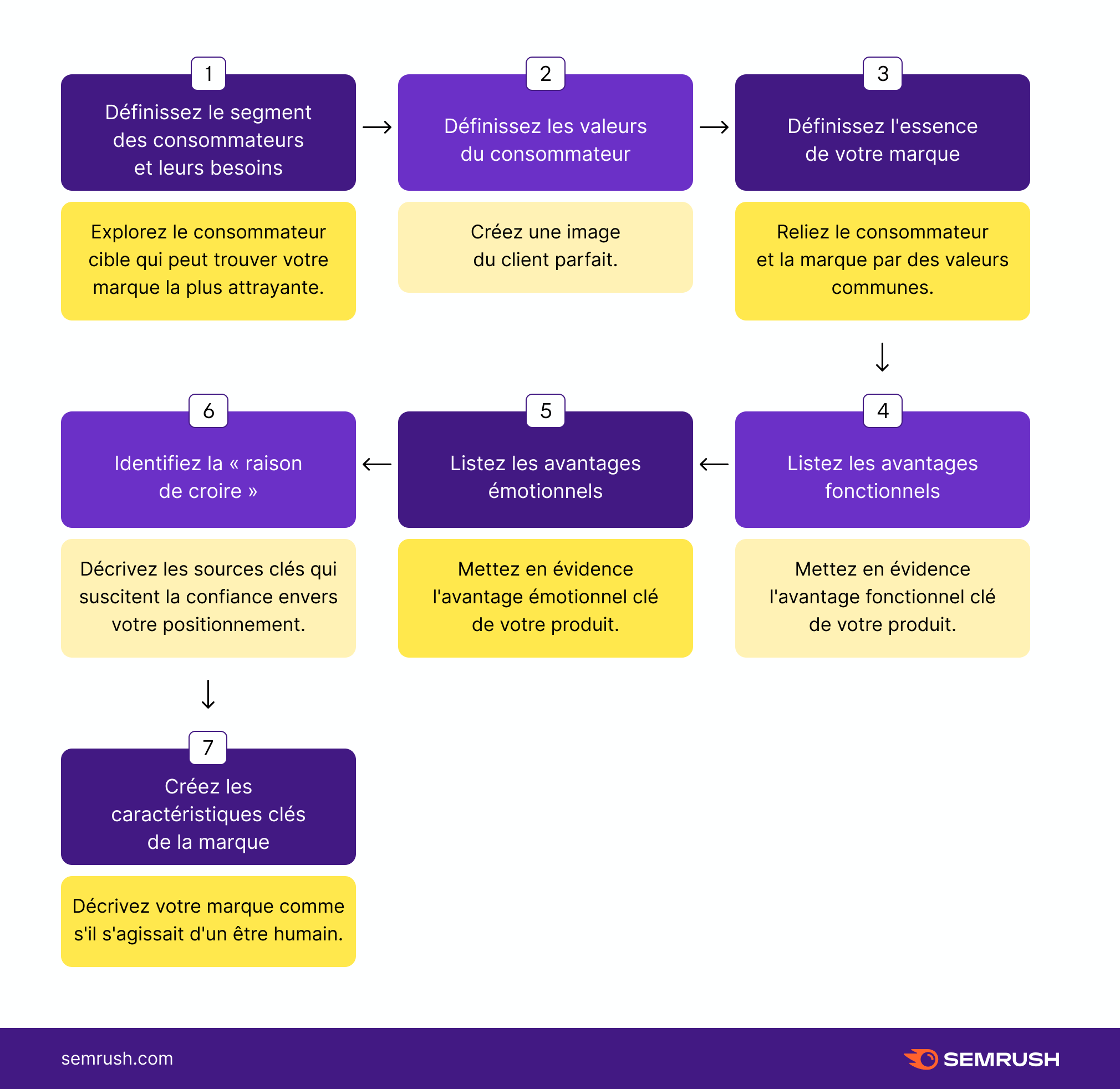 stratégie de positionnement de marque