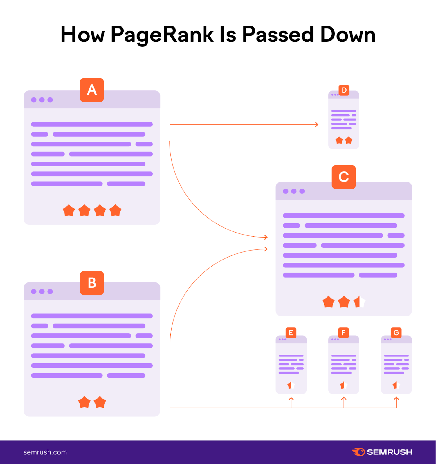 How PageRank Is Passed Down