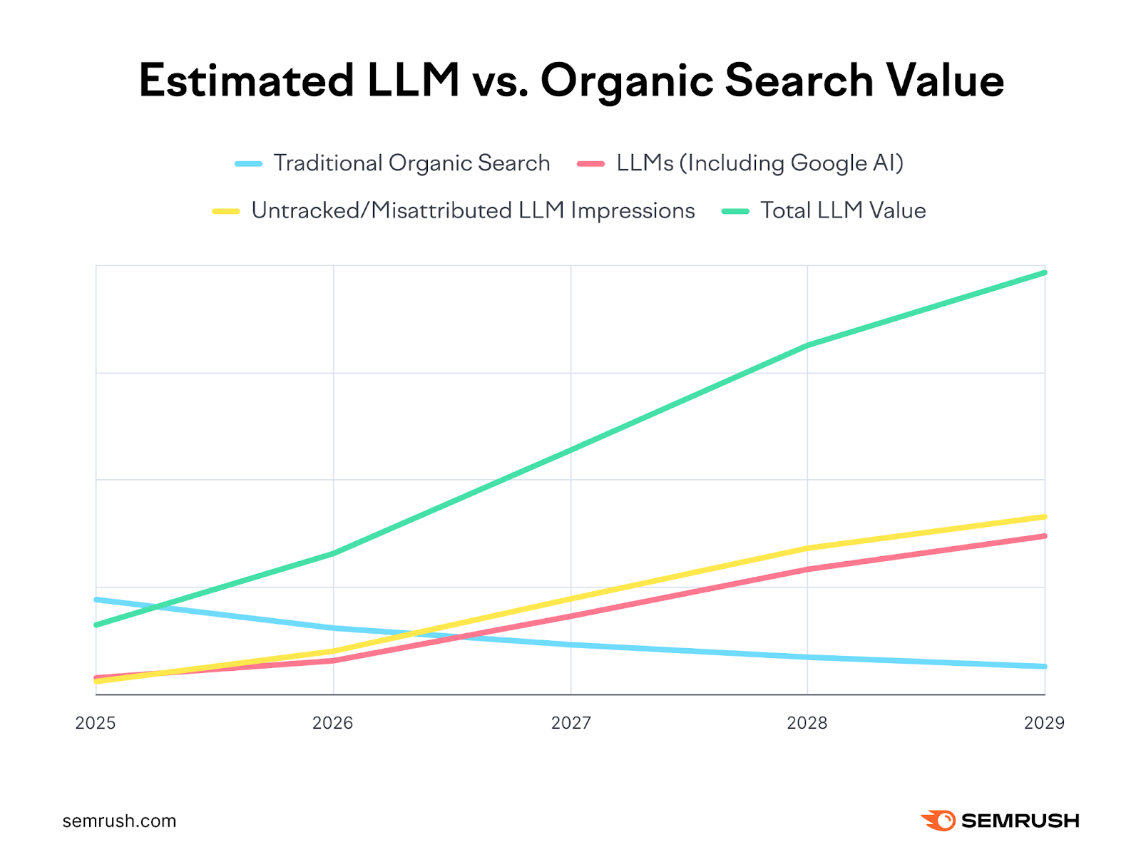 Um gráfico de linhas comparando o valor estimado de LLM (Local Media Target) com o valor da busca orgânica tradicional de 2025 a 2029, mostrando um aumento nos LLMs e uma queda na busca orgânica.