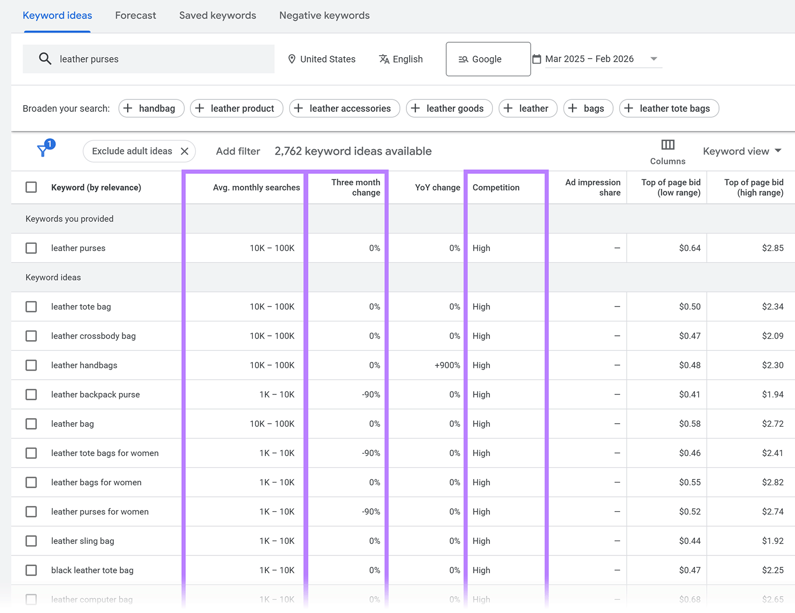 Keyword ideas table highlighting average monthly searches, three-month change, and competition columns
