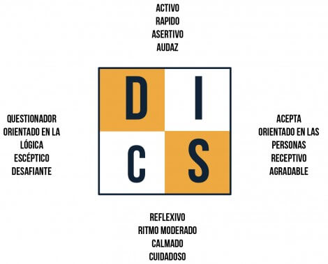 Tipos de clientes - Herramienta clientes DISC