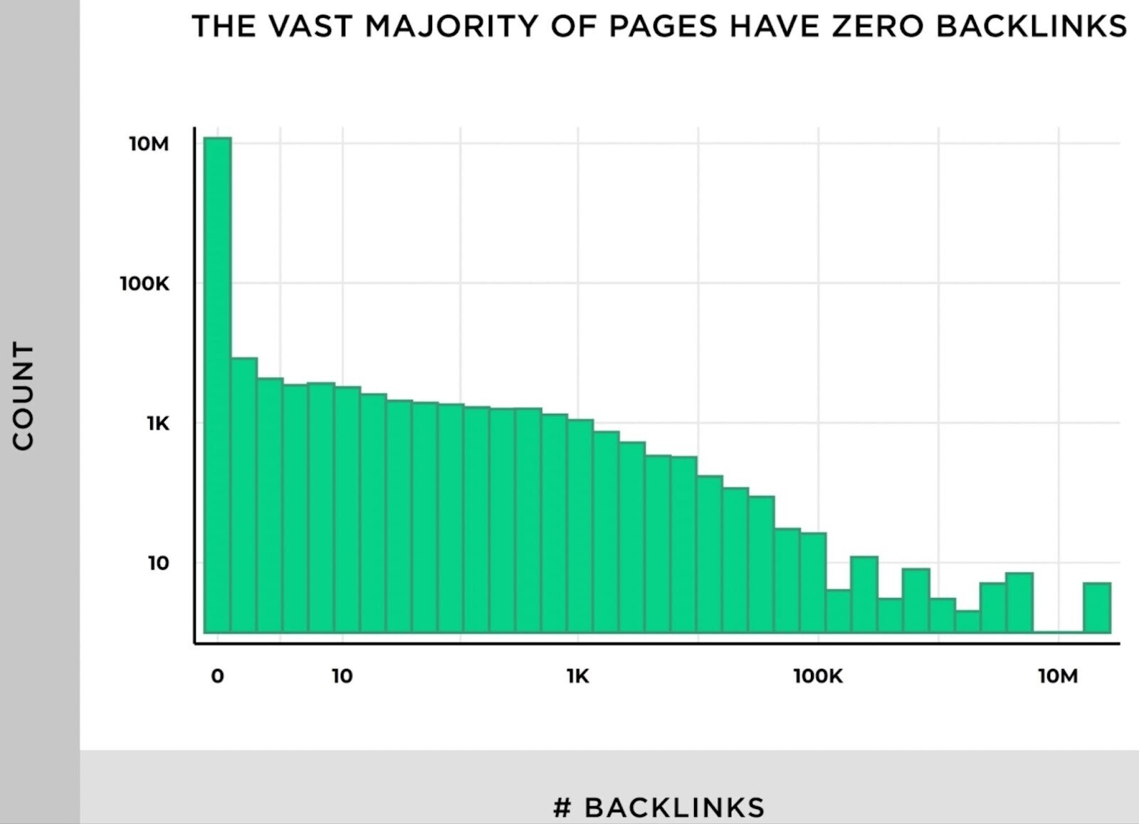 un gráfico que muestra que la inmensa mayoría de las páginas tienen cero backlinks