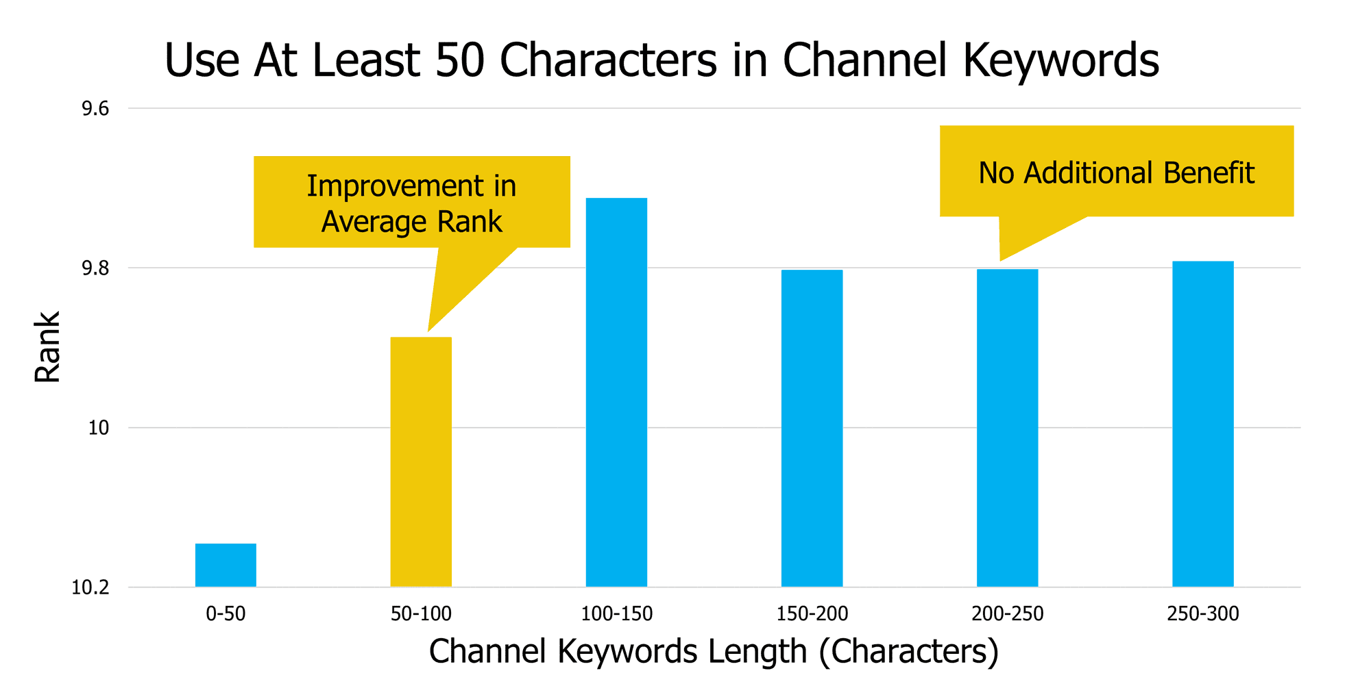 Diagramm: Rankings und Zeichenlänge der Keywords