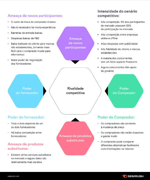 infográfico com exemplo das 5 forças de porter
