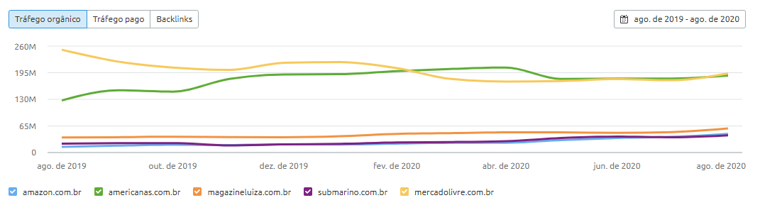 Análise de tráfego