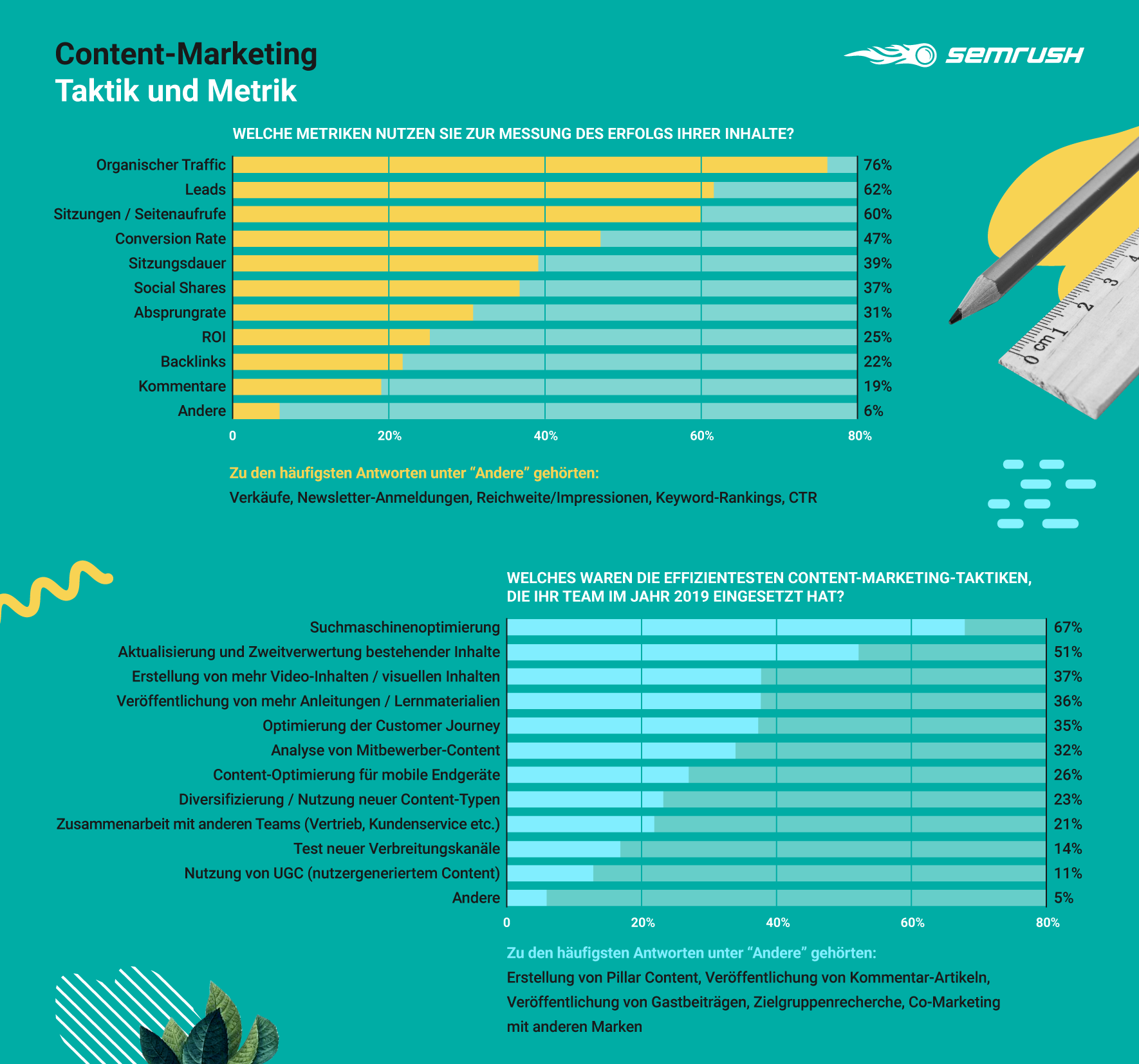 Content-Marketing: Taktik und Metrik