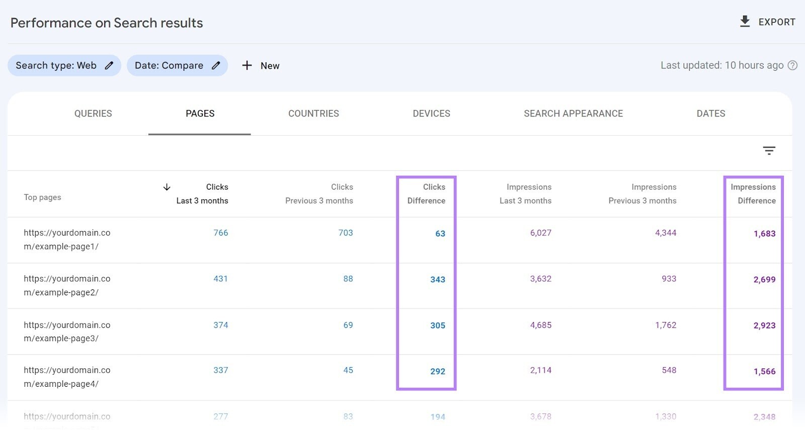 “Pages” list in Google Search Console