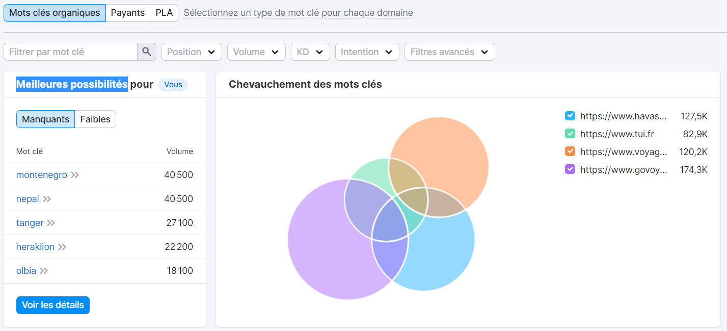 Possibilités de mots clés de Semrush