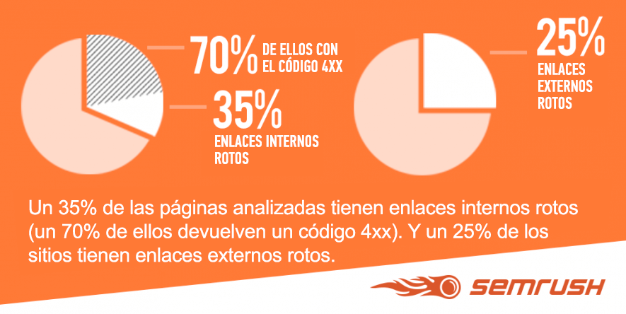 Problemas con enlaces internos y externos rotos