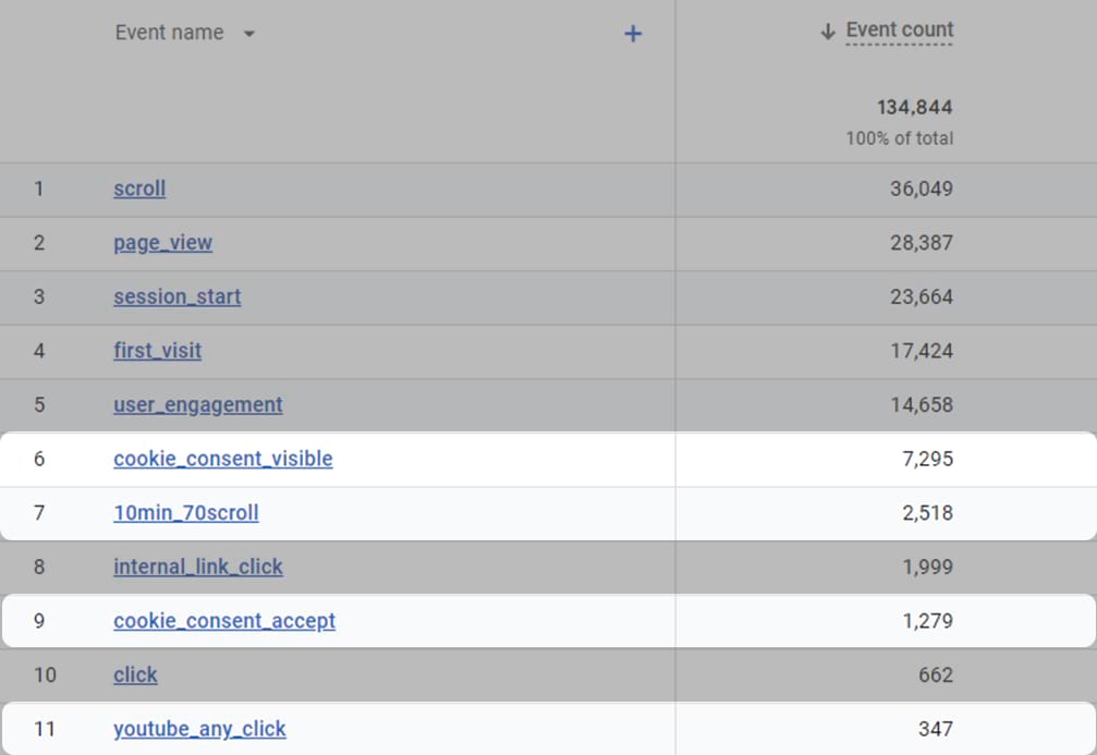 Exemples d'événements personnalisés mis en évidence dans l'AG4