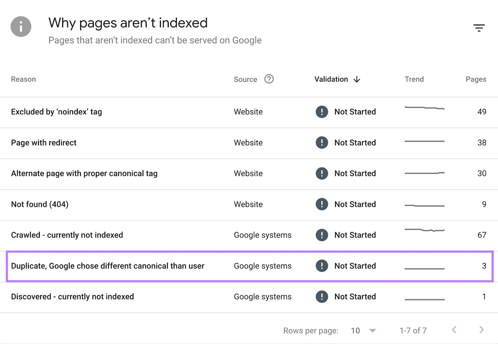 The why pages aren't indexed report shows one reason as "duplicate, Google chose different canonical than user."
