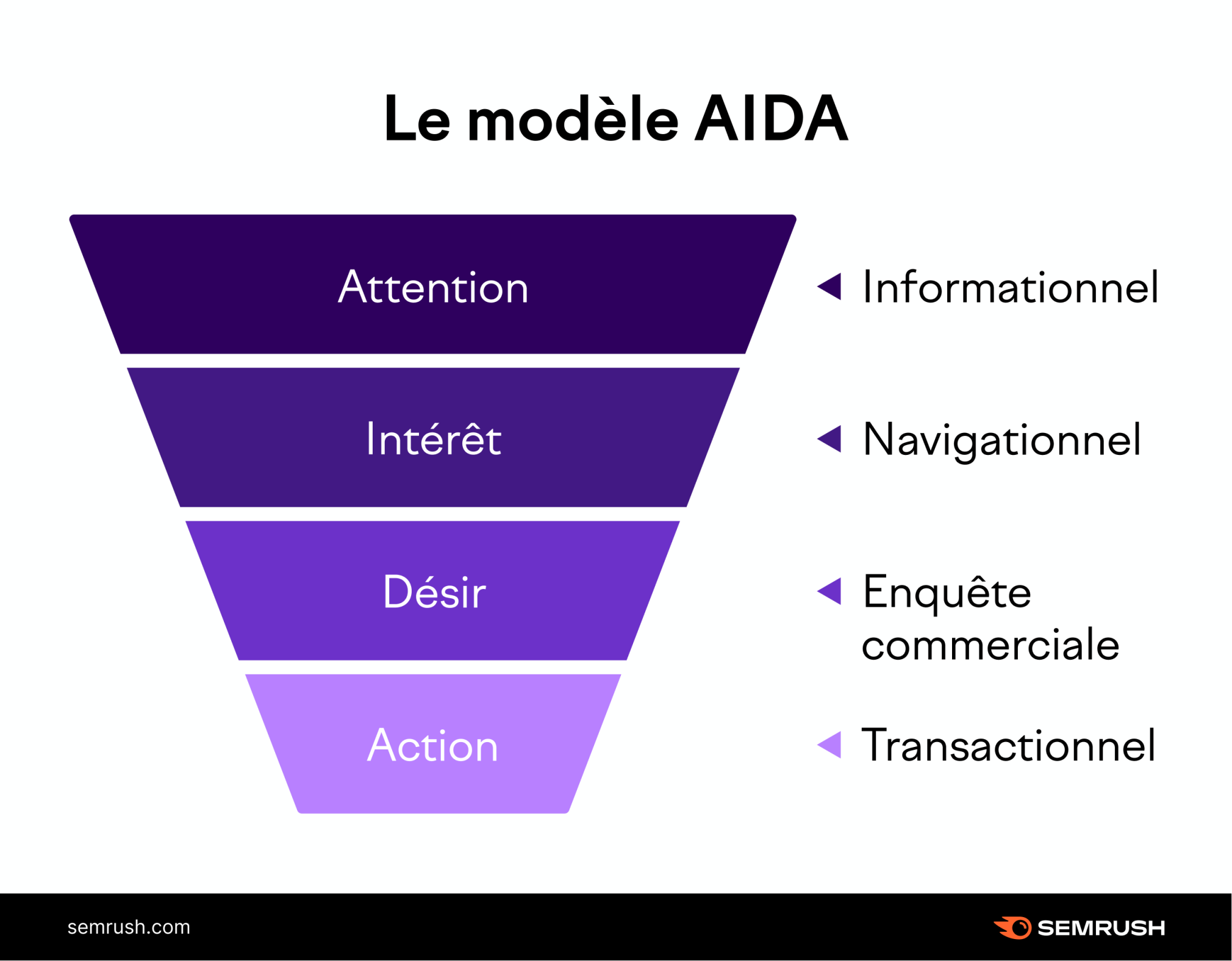 AIDA et intention de l’utilisateur