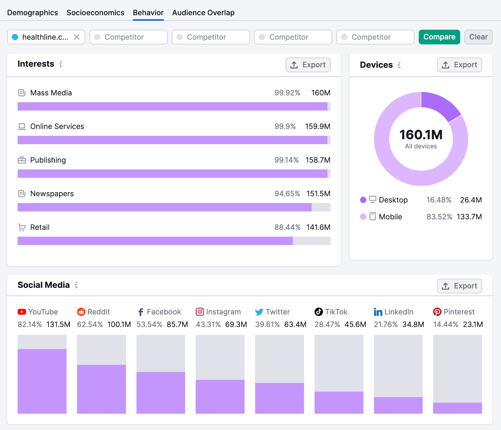Ein Abschnitt des „Verhalten“-Dashboards im One2Target-Tool, das die Interessen, Geräte und die Nutzung sozialer Medien der Zielgruppe zeigt