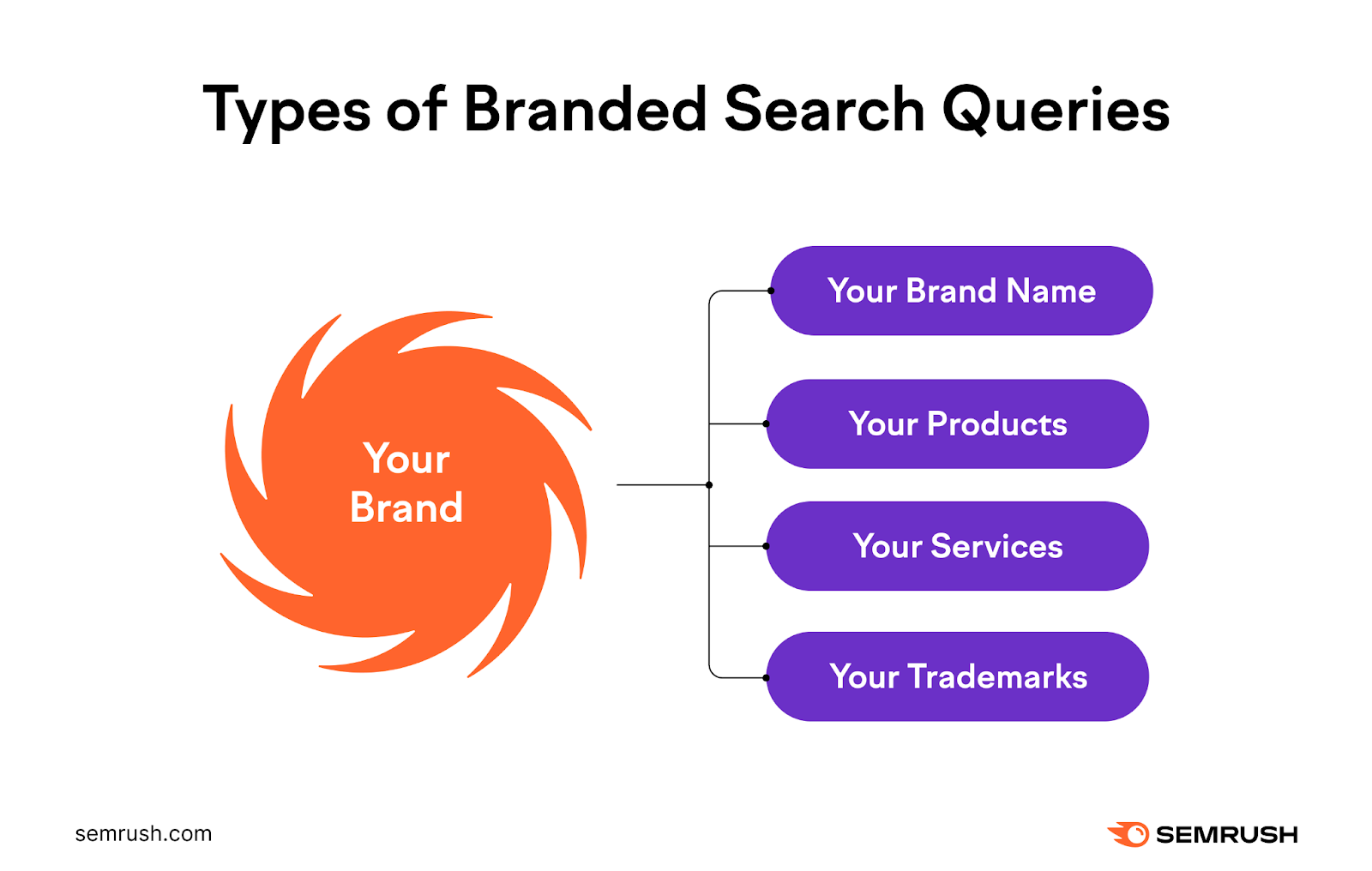 Infografía de Semrush en la que se enumeran los diferentes tipos de consultas de búsqueda de marca