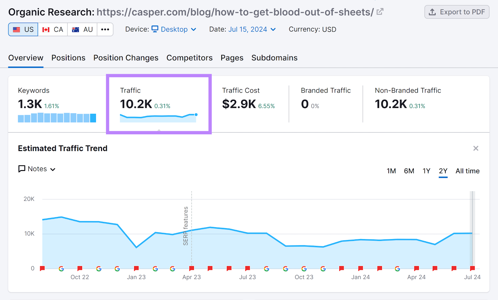 Bericht des Semrush Organic Rankings-Tools mit Verkehrsdaten, die 10,2.000 monatliche Besucher für die URL des Casper-Blogbeitrags zeigen