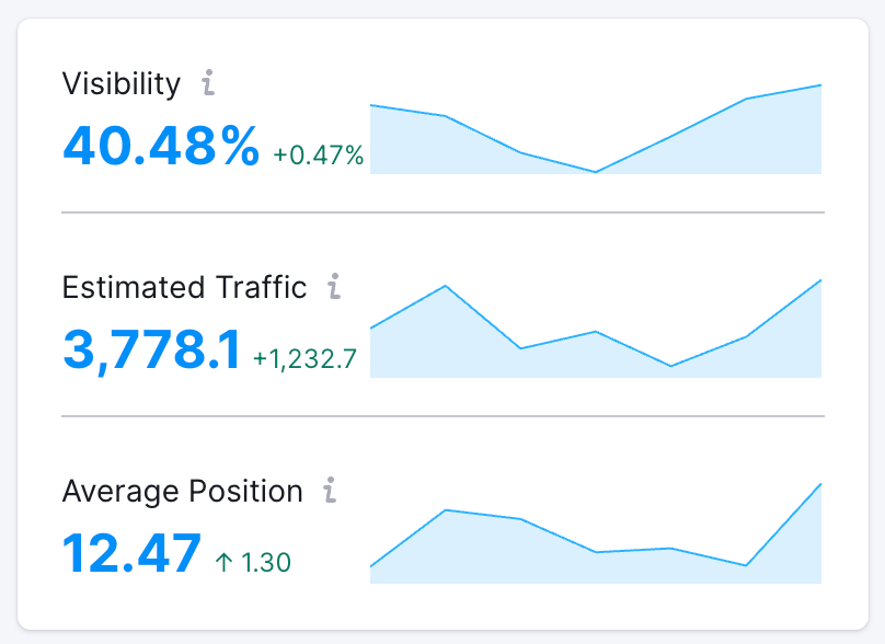 visibilidad, tráfico estimado y métricas de posición media mostradas en la herramienta de Seguimiento de la Posición