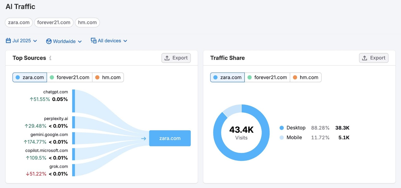KI-Traffic-Bericht auf Semrush, der den prozentualen Anteil des Traffics anzeigt, den jede eingegebene Website von LLMs erhält.