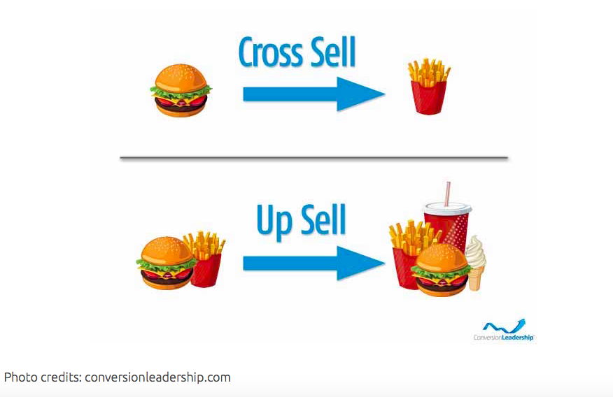 Prosumer e tecniche di vendita: il cross sell e l'up sell