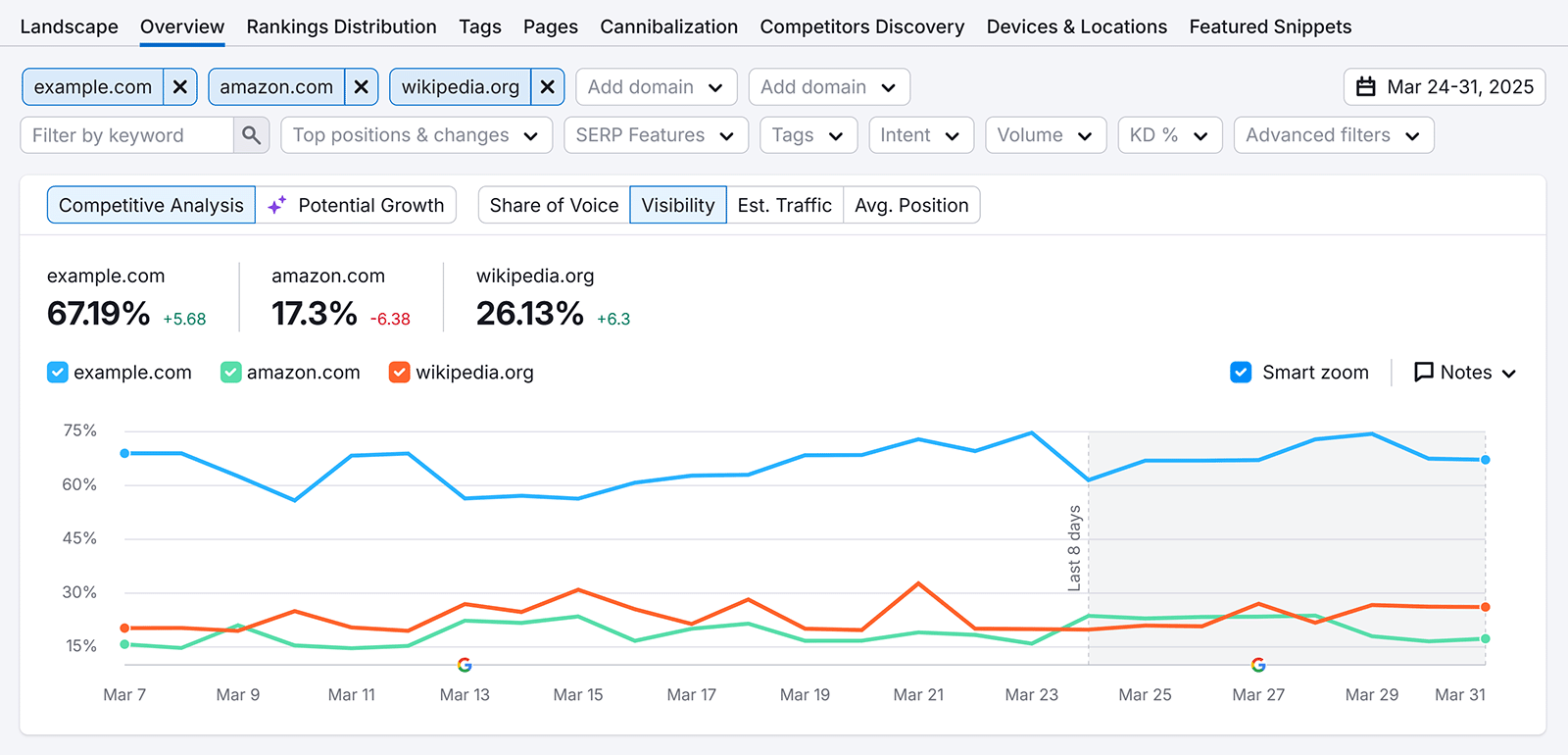 Overview report with competitors added and competitive analysis graph comparing visibility performance