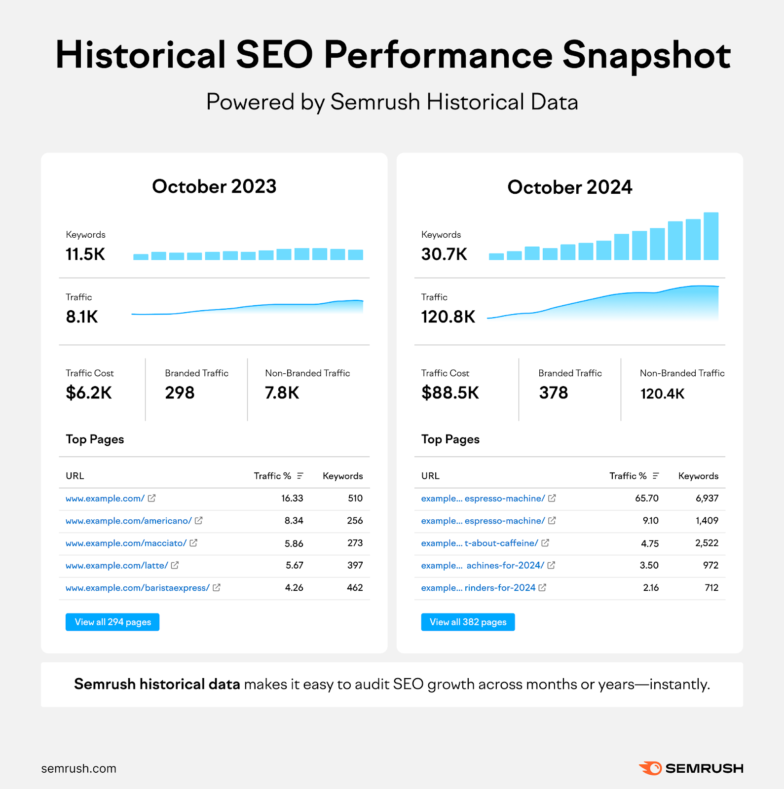 Creación de informes con datos históricos