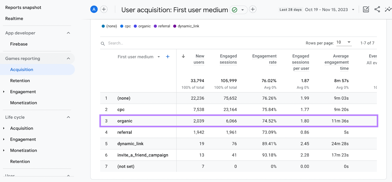Datos de tráfico orgánico en Google Analytics