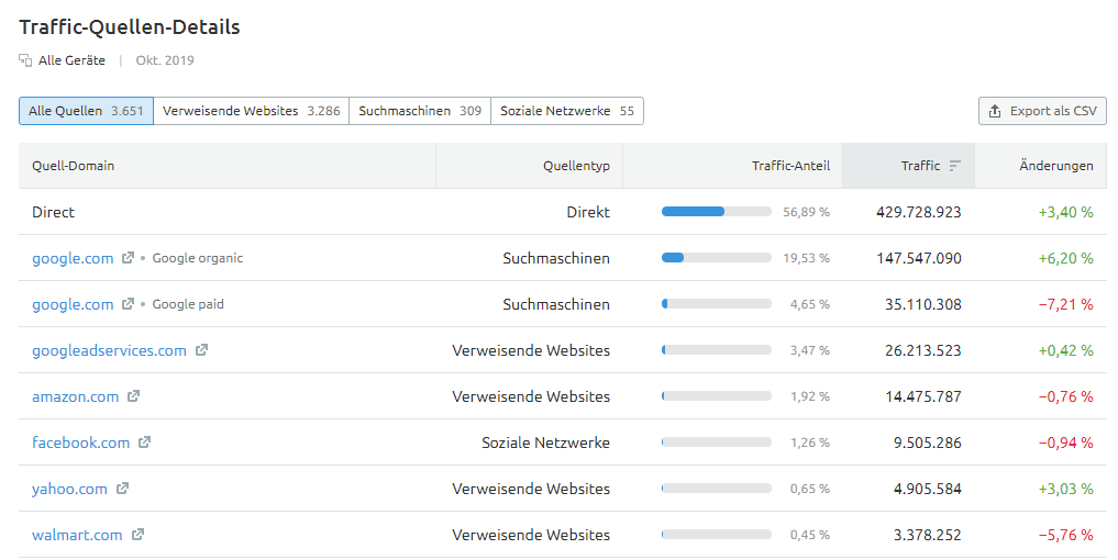 SEMrush: Traffic-Quellen-Details