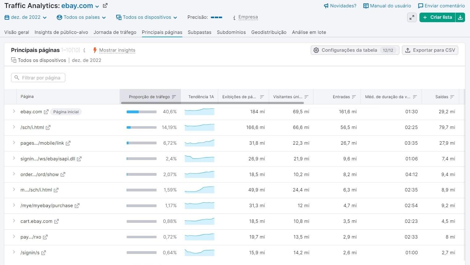 view das principais páginas do ebay no recurso de traffic analytics da SEMrush