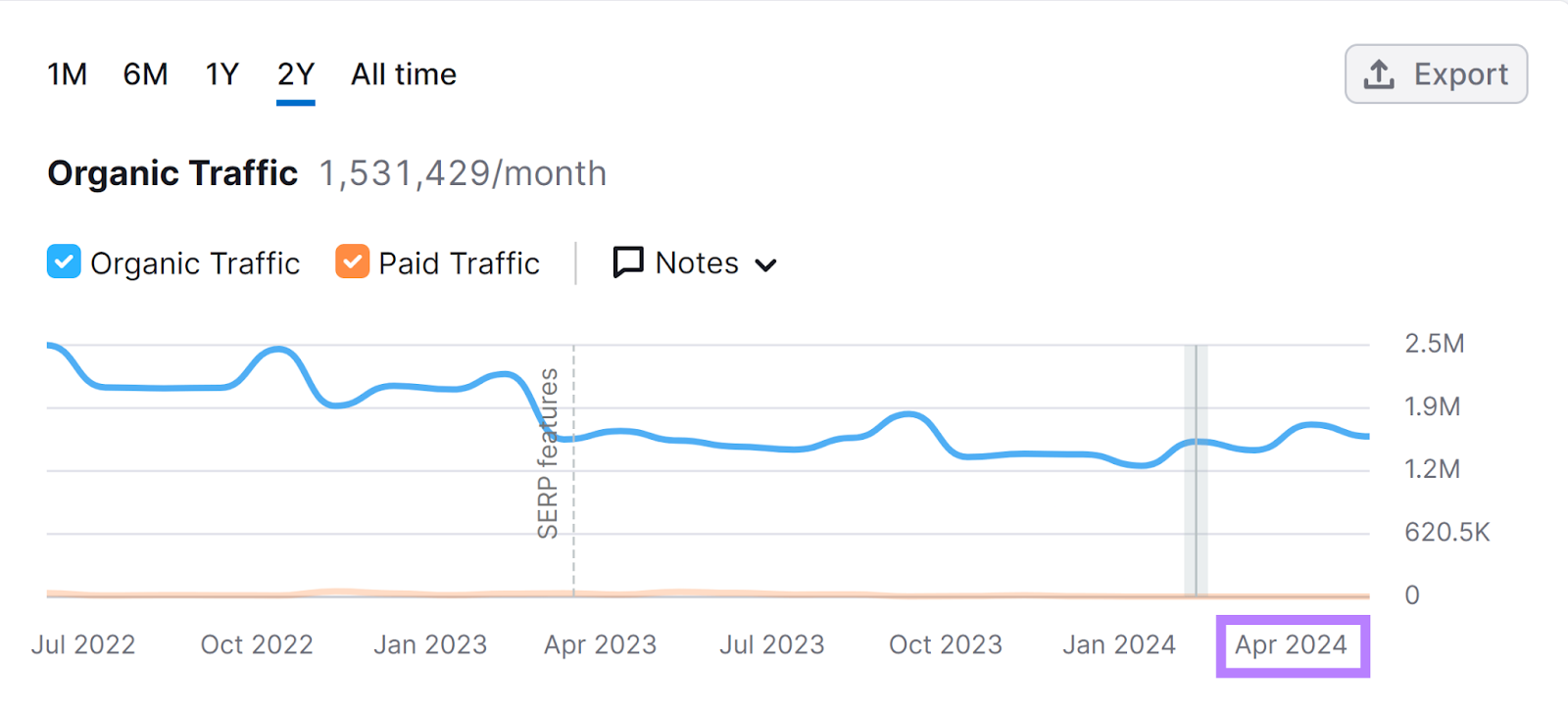 Relatório de tráfego orgânico na Visão geral do domínio do Semrush com 'Abril de 2024' destacado