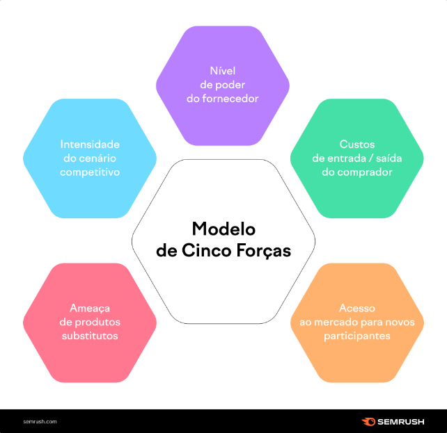 infográfico com as 5 forças de porter