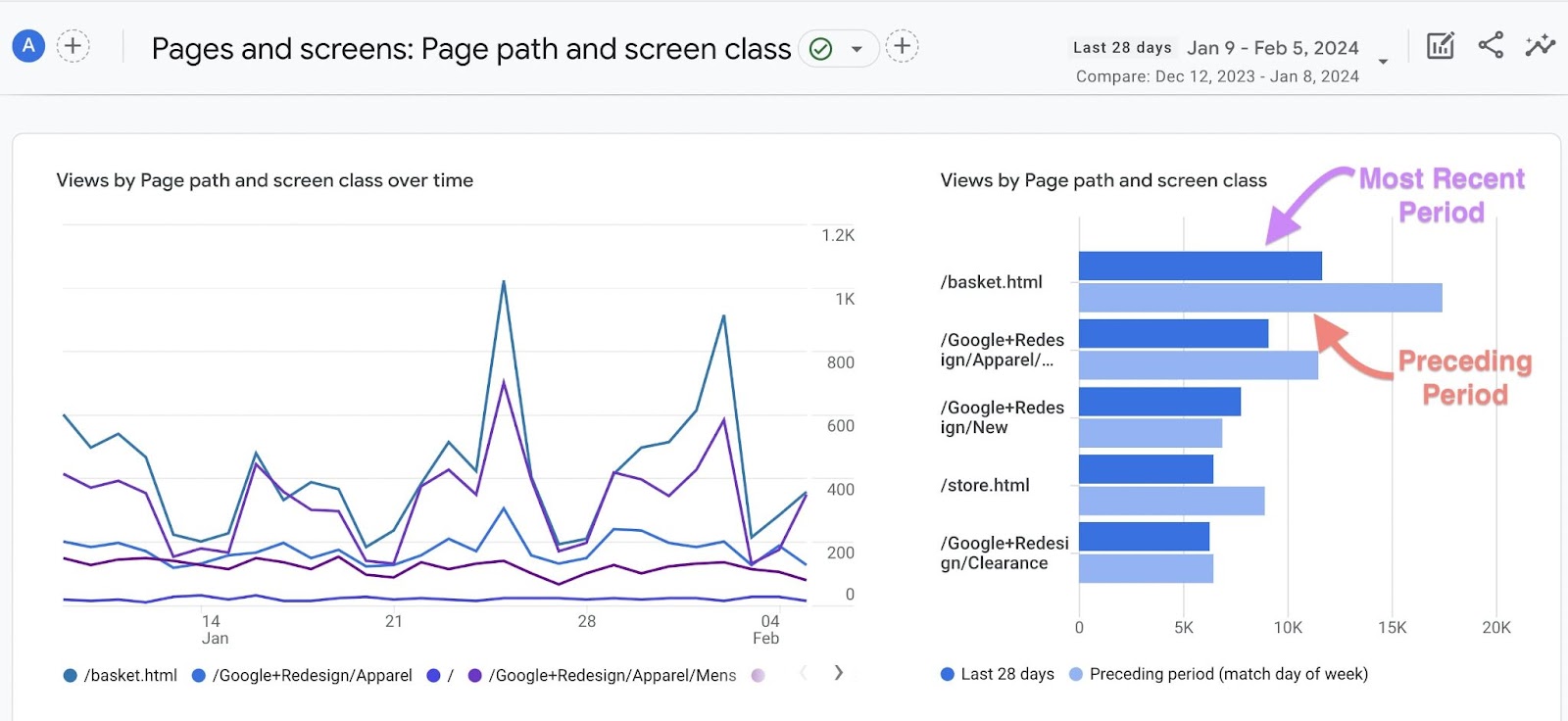 Un grafico in un report di pagine e schermate contenente due serie di dati, visualizzati in blu scuro e chiaro