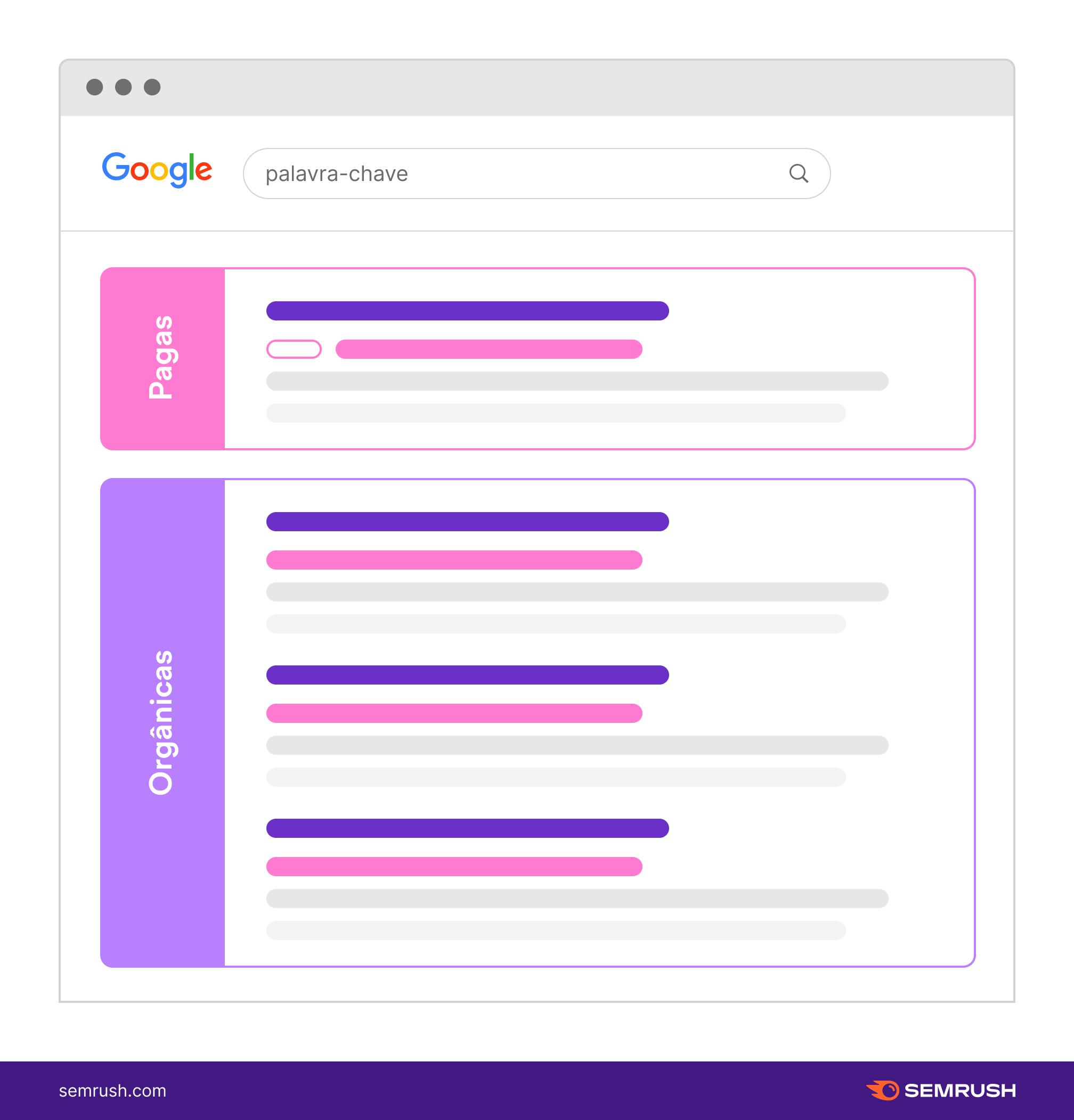 SERP com resultados pagos e orgânicos