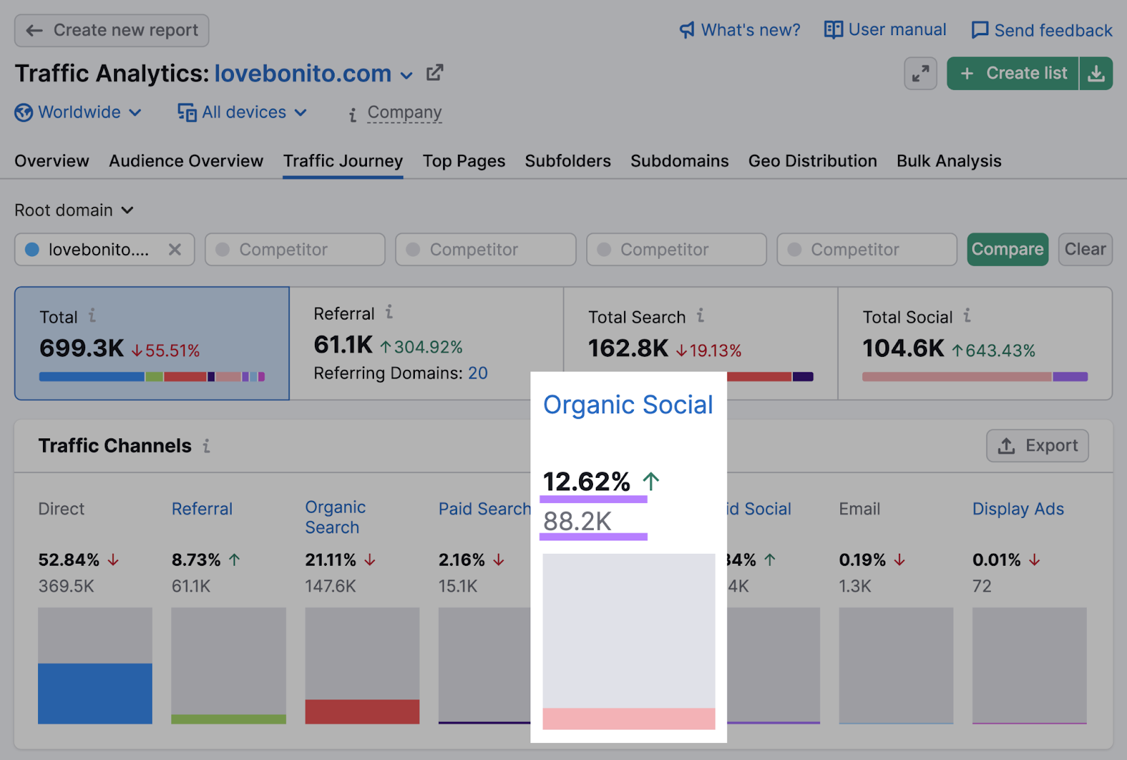 Métrica "Social orgánica" destacada para lovebonito.com en Traffic Analytics