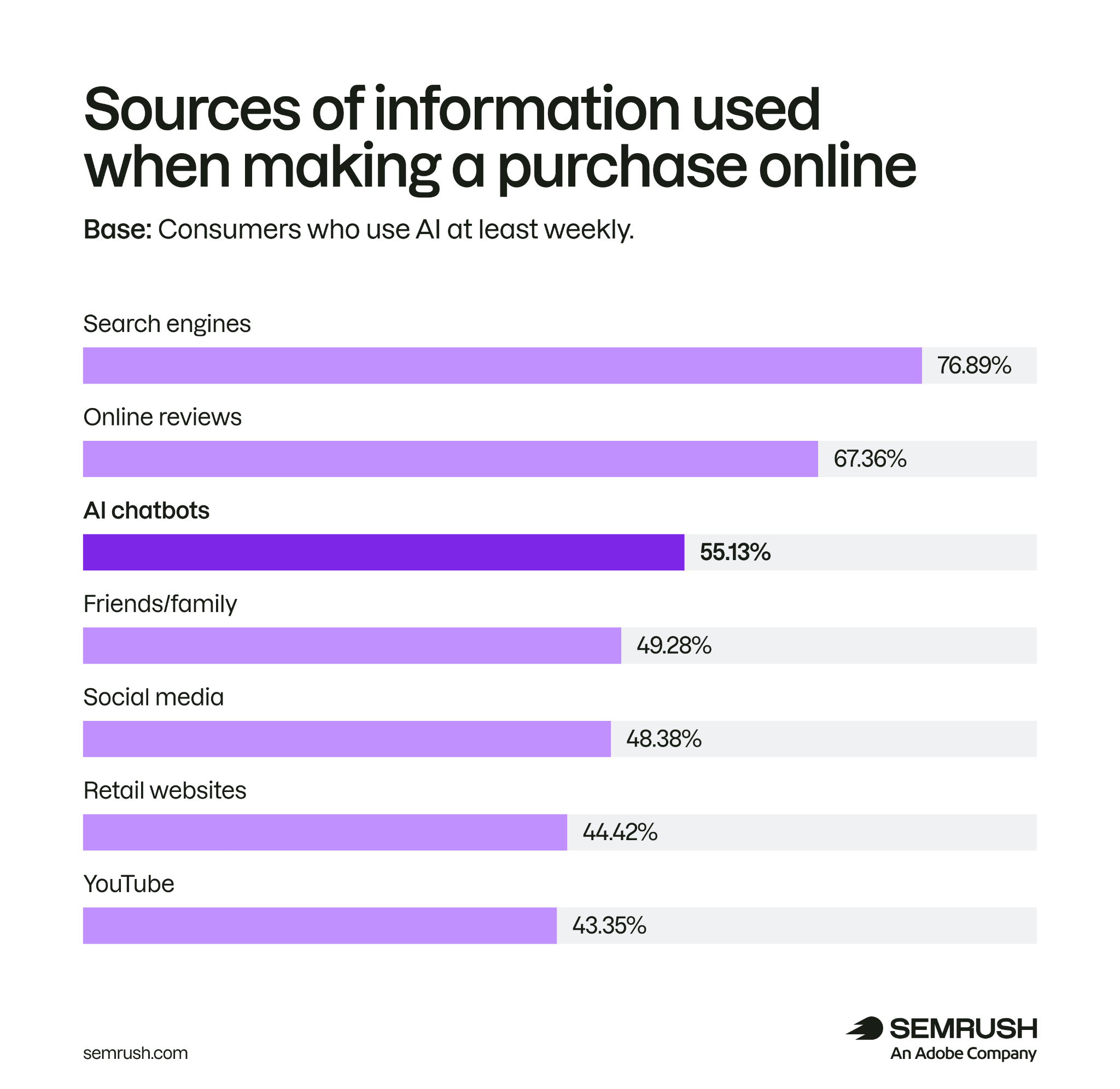 Among weekly AI users, search engines lead purchase research at 76.89%, followed by reviews at 67.36% and AI at 55.13%
