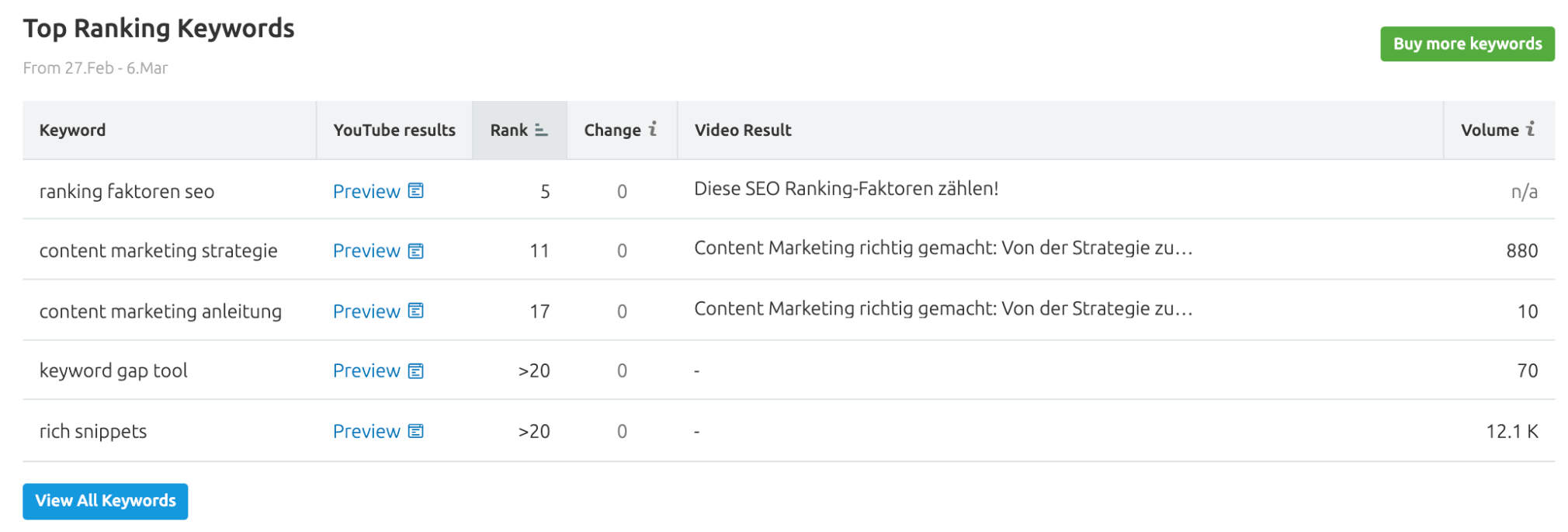 Semrush: Top-Ranking der Keywords im Video Rank Tracker
