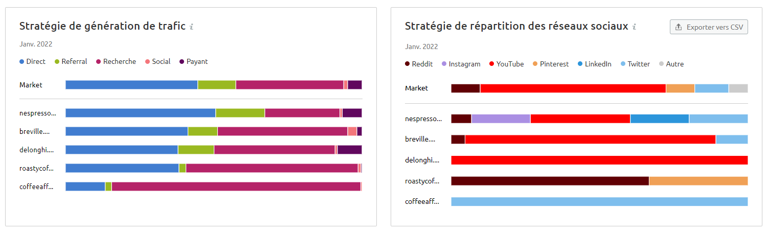 Semrush, Market Explorer, stratégie de génération de trafic & Stratégie de répartition des réseaux sociaux