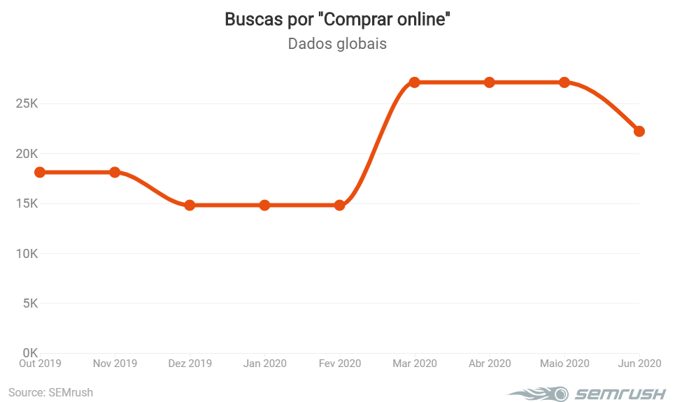 Buscas por comprar online em 2020