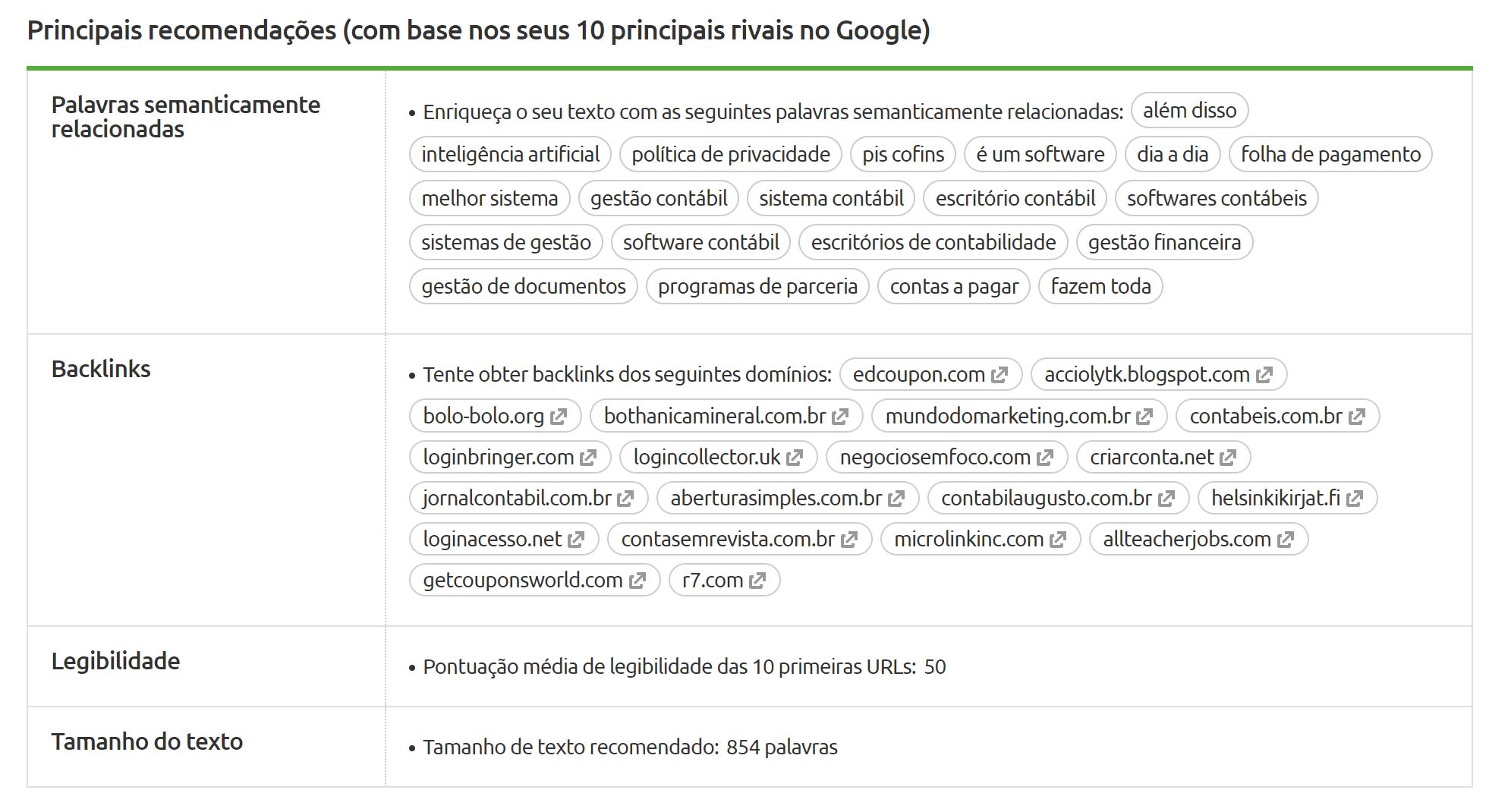 content template Semrush
