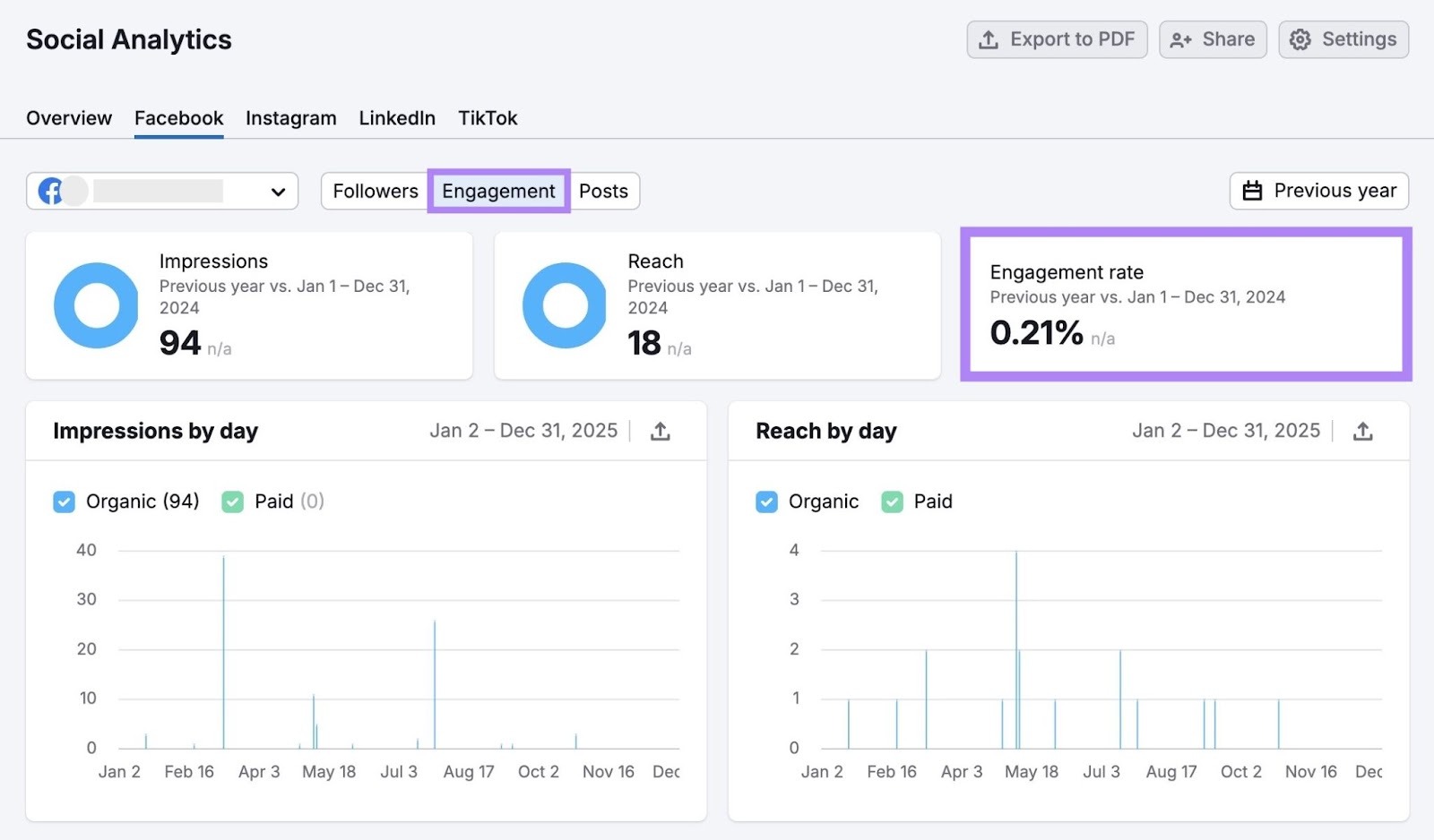 The "Facebook" report on the Social Analytics tool with the "Engagement rate" metric highlighted.