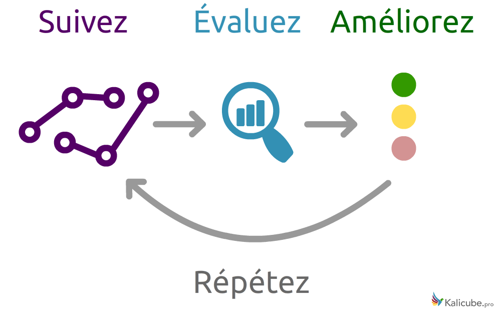 Le Cycle ORM - Suivre, Évaluer et Améliorer
