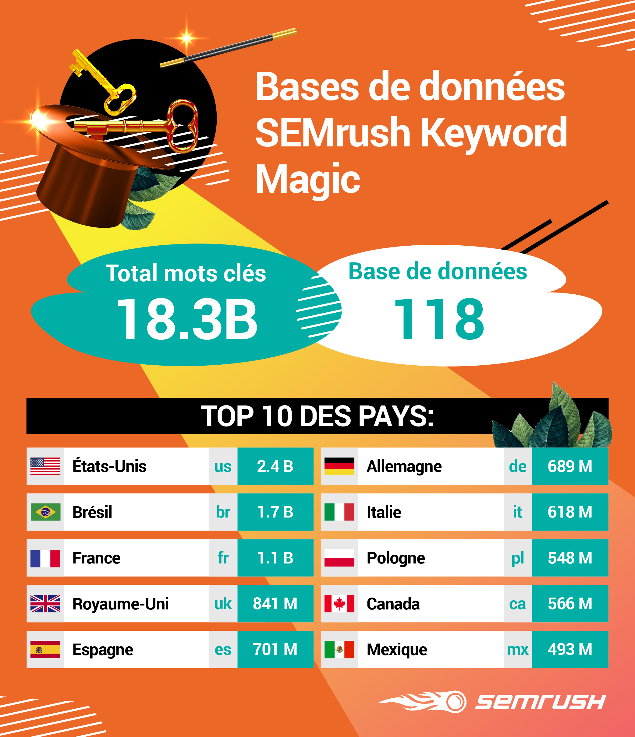 Keyword Magic Tool SEMrush